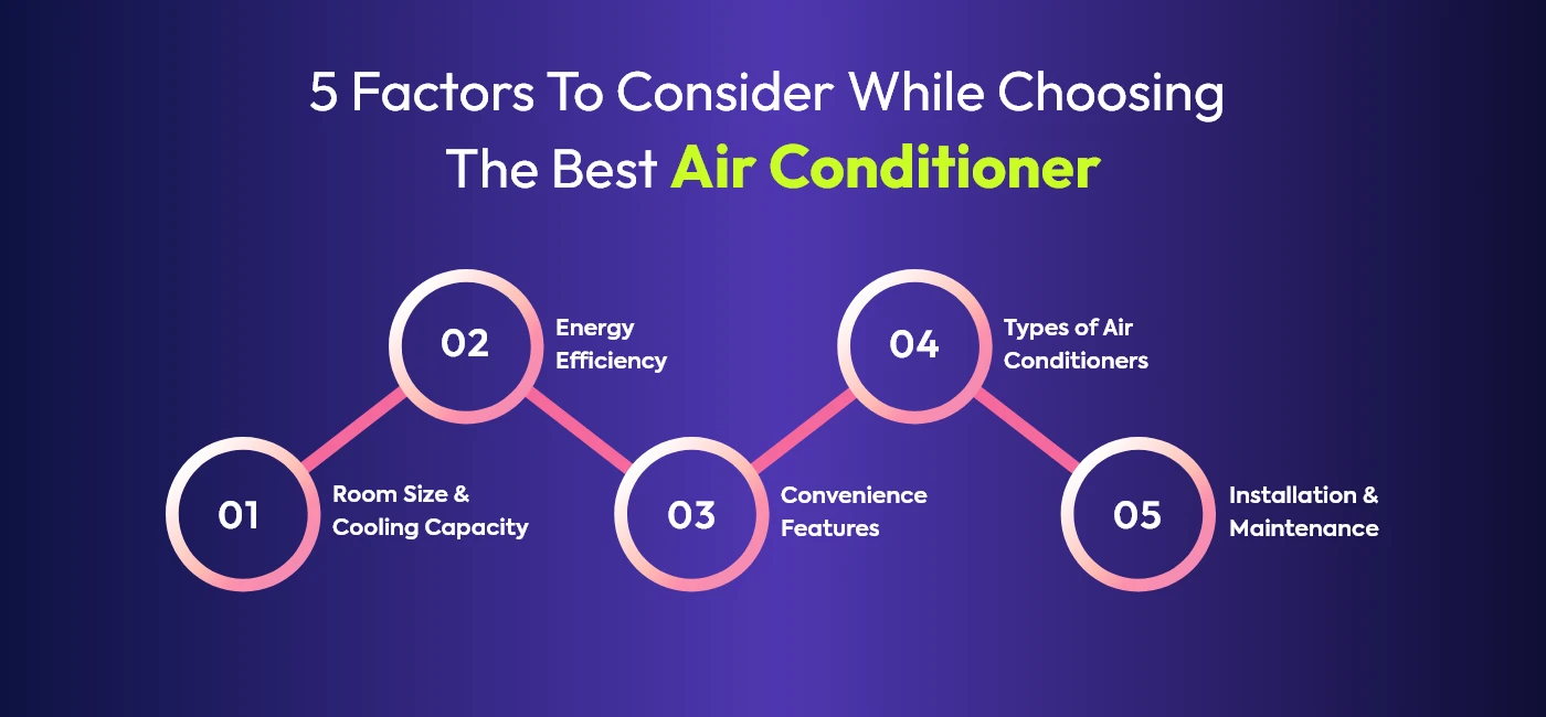 HOW TO CHOOSE THE BEST AIR CONDITIONER FOR YOUR HOME infographic