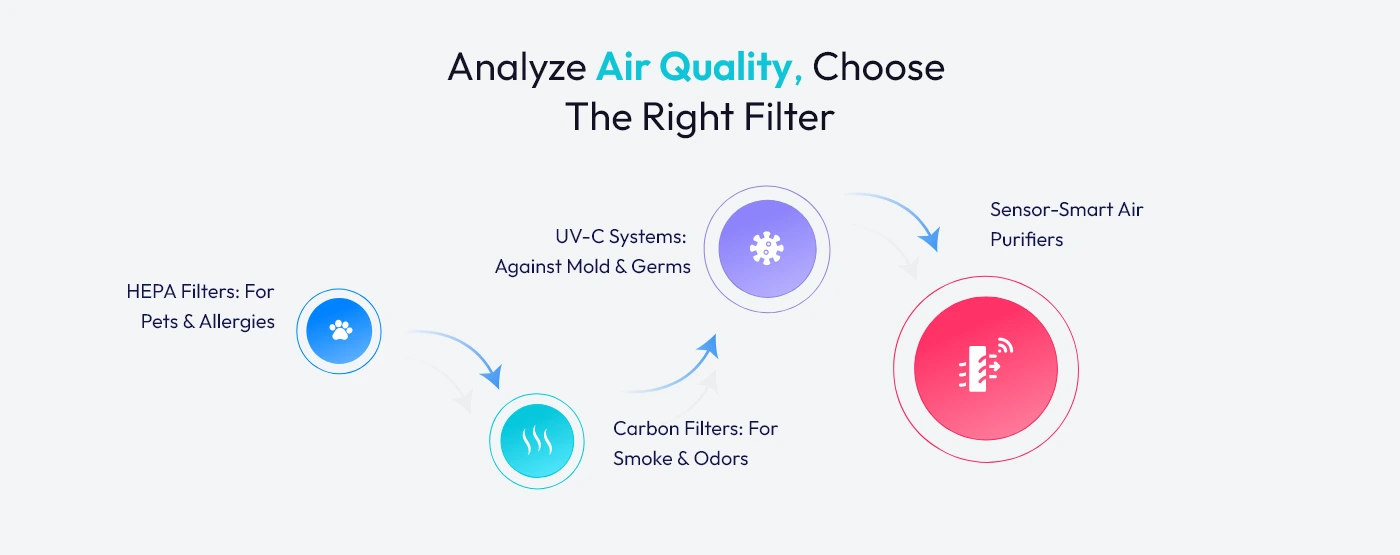 Analyze Air Quality, Choose the Right Filter