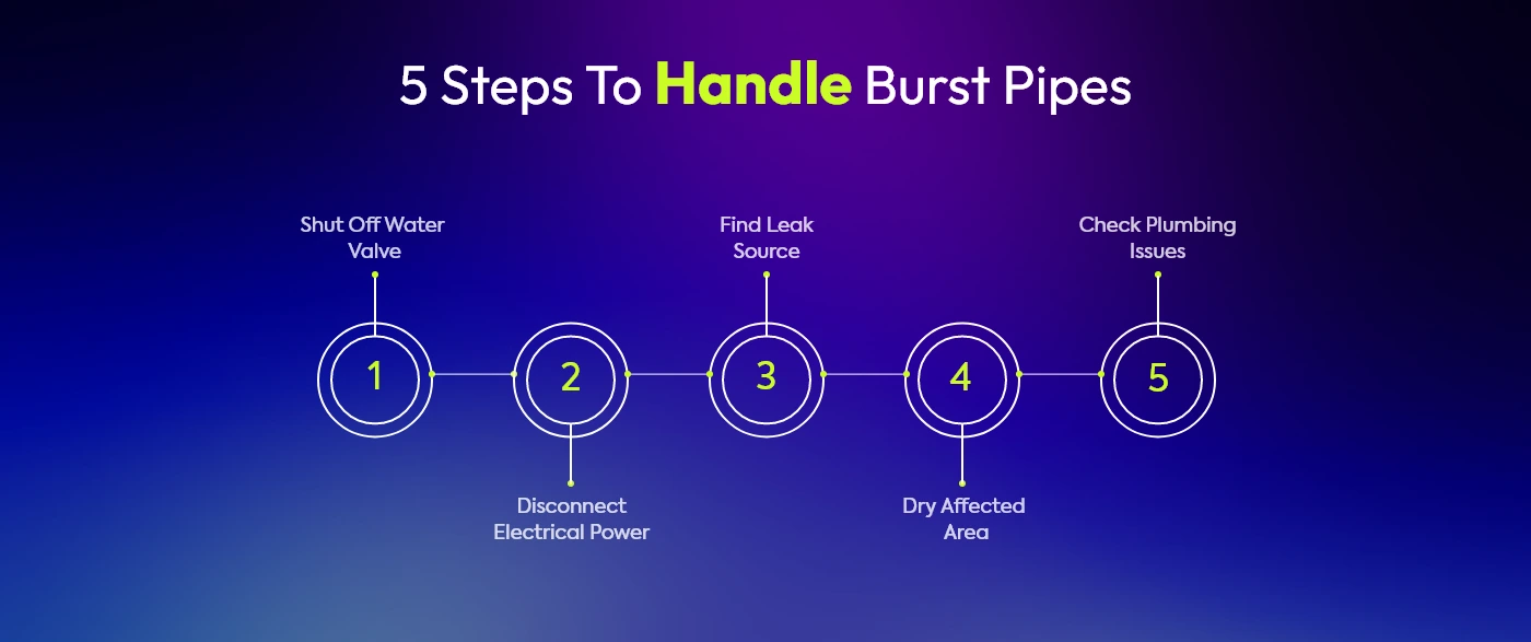 5 Steps To Handle Burst Pipes