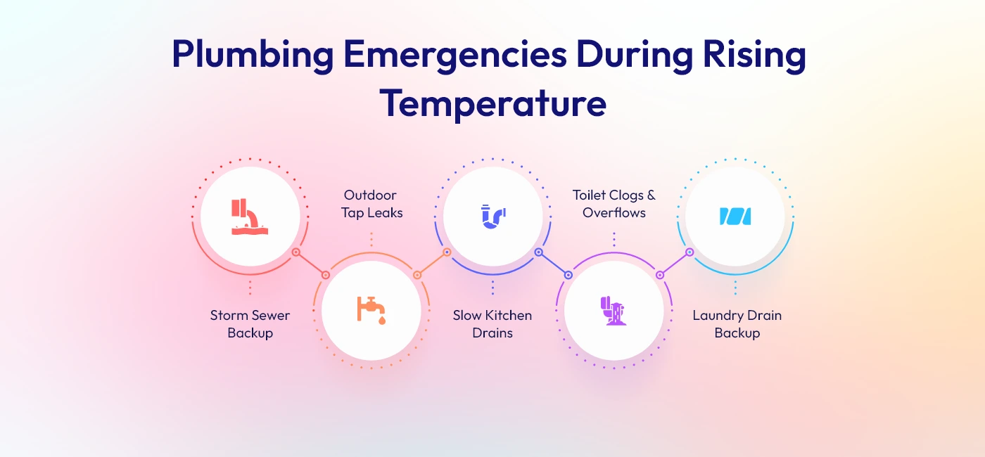 Plumbing Emergencies During Rising Temperature