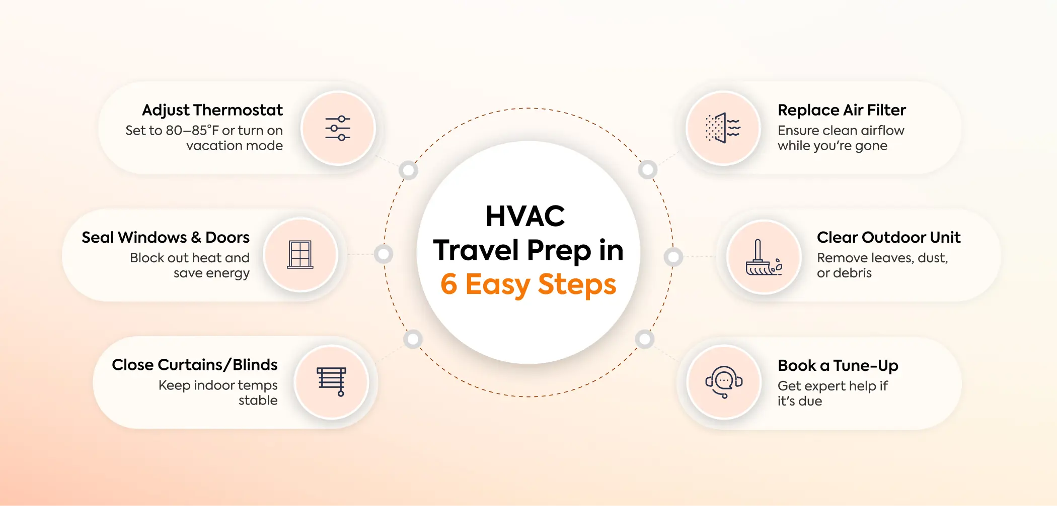 HVAC Travel Prep in easy Steps